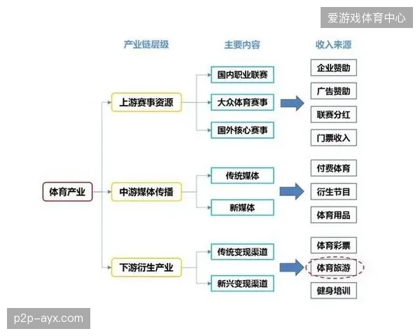 单一贷款模式已过时，围绕体育产业园区的“一体化”金融解决方案开始驱动产业内循环